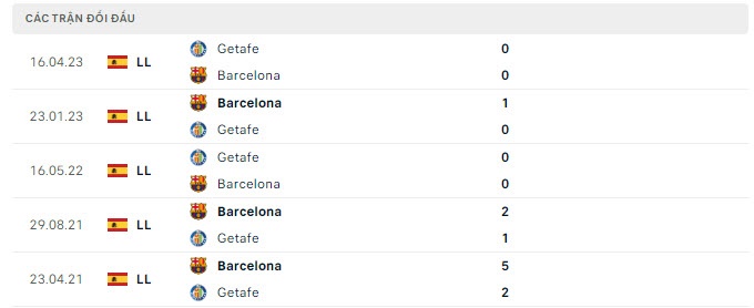 Đội hình xuất phát Getafe vs Barcelona, Đội hình ra sân Getafe vs Barcelona