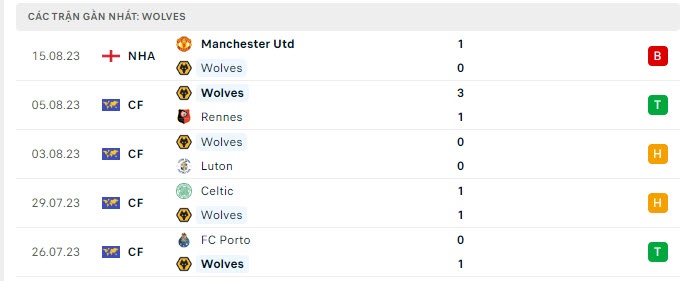 Trực tiếp Wolves vs Brighton