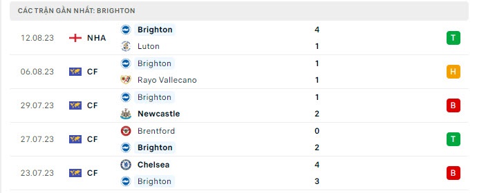 Trực tiếp Wolves vs Brighton