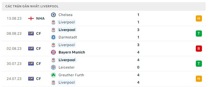 Tỷ lệ kèo Liverpool vs Bournemouth