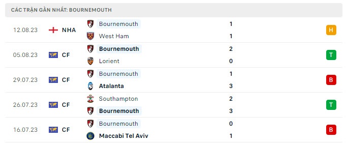 Tỷ lệ kèo Liverpool vs Bournemouth