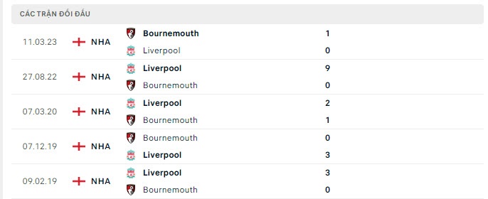 Tỷ lệ kèo Liverpool vs Bournemouth