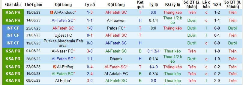 Đội hình ra sân Al Fateh vs Al Nassr