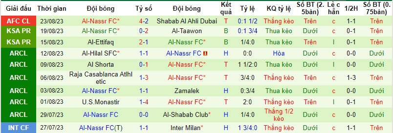 Đội hình ra sân Al Fateh vs Al Nassr