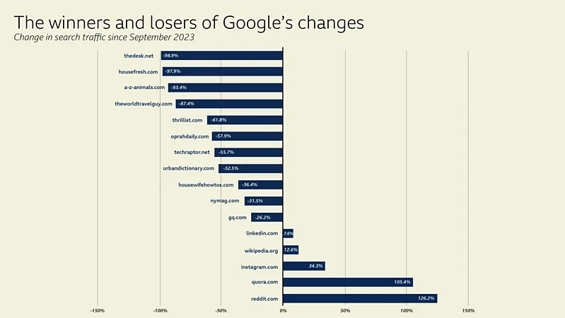 Google Search, AI, Tương lai Internet