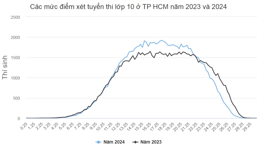 Điểm chuẩn lớp 10 TP.HCM