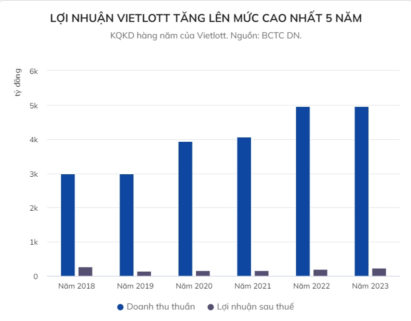 Lãi ròng Vietlott