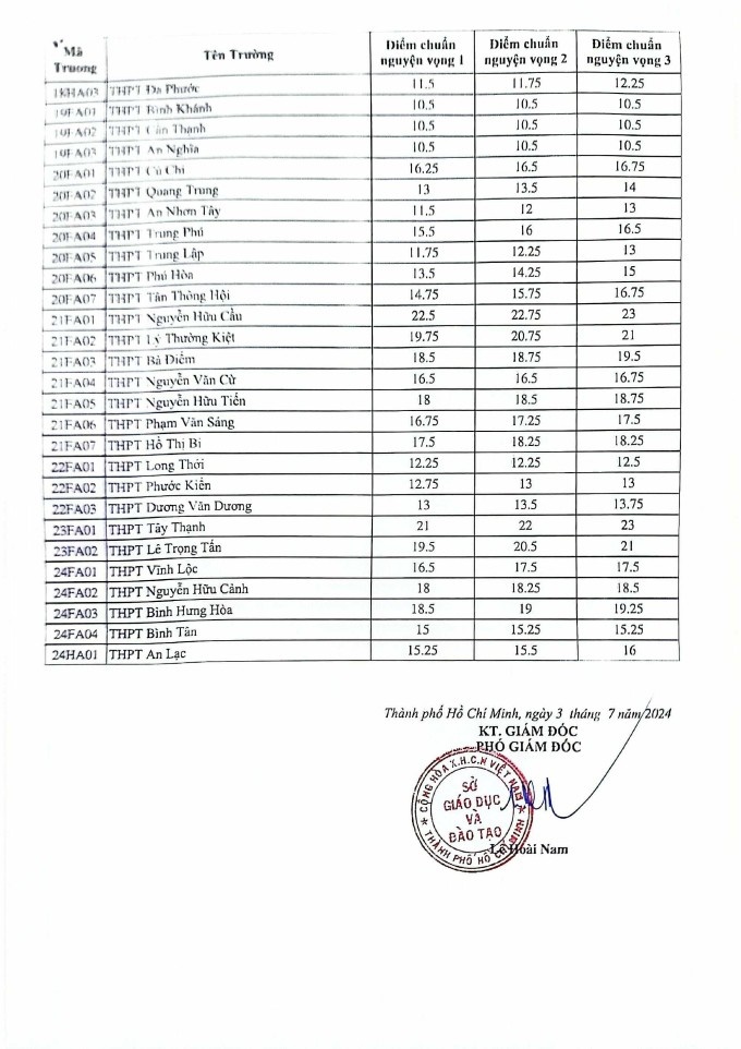 Điểm chuẩn lớp 10 TP.HCM năm 2024