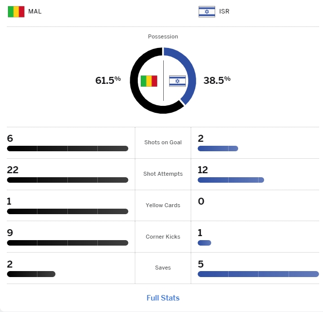 Video tóm tắt bóng đá U23 Mali vs U23 Israel