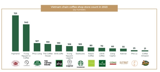 Katinat, Phê La, chuỗi cà phê, trà sữa