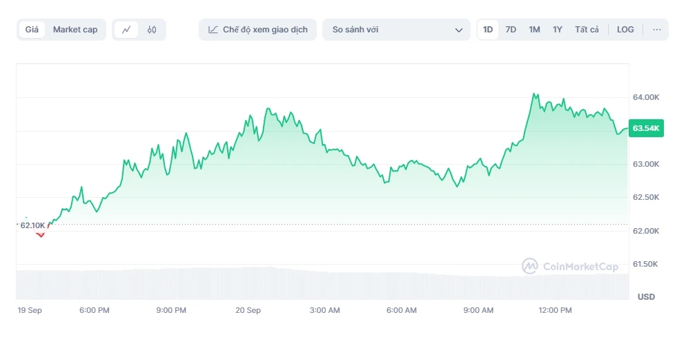 Bitcoin tăng 4000 USD, Fed hạ lãi suất