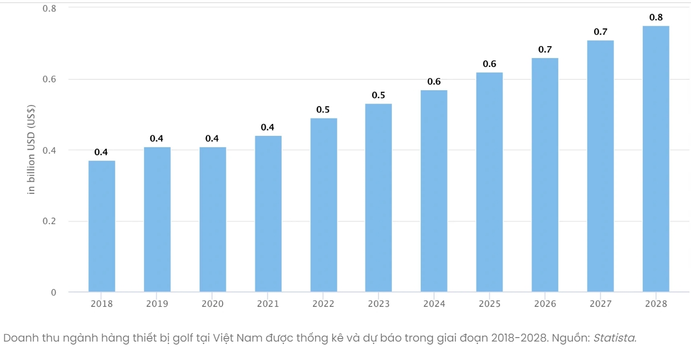 Thị trường dụng cụ golf, Thị trường dụng cụ golf Việt Nam