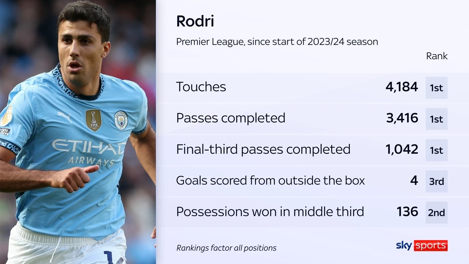 Rodri, Man City, Cầu thủ không thể thay thế