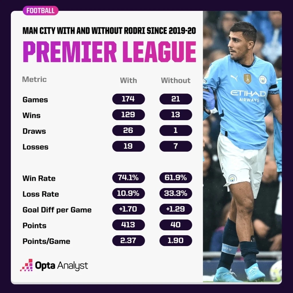 Rodri, Man City, Cầu thủ không thể thay thế