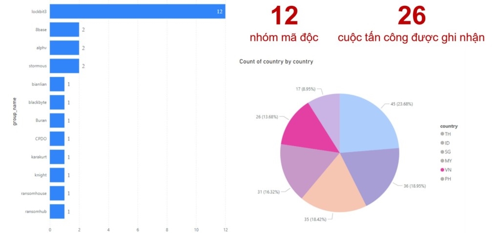 LockBit, Băng đảng mã độc LockBit