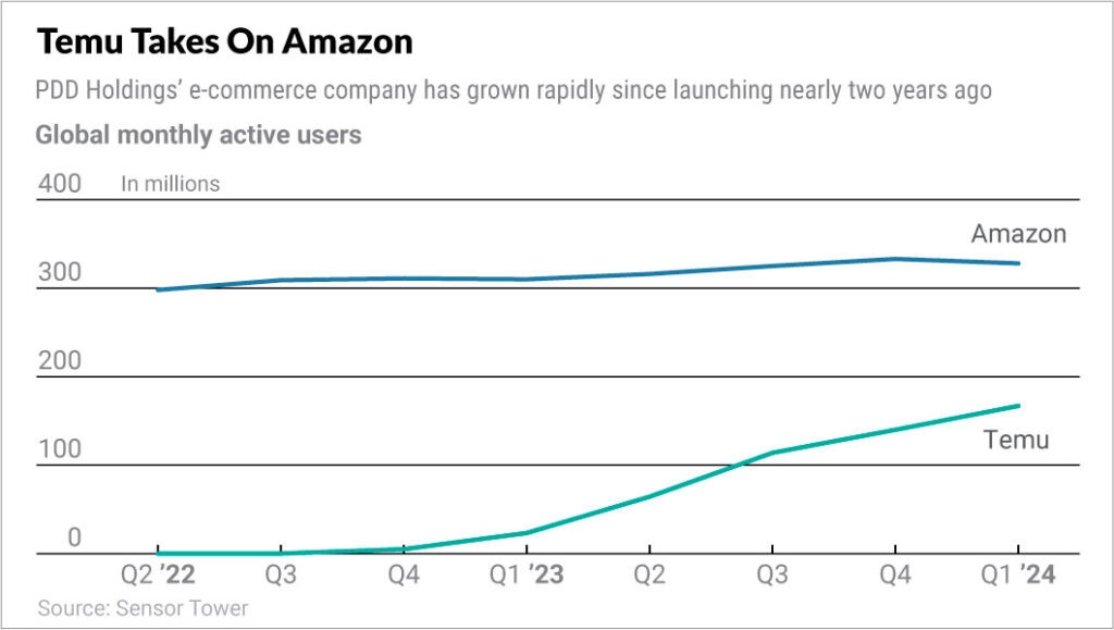 Temu Amazon, Amazon ngán Temu