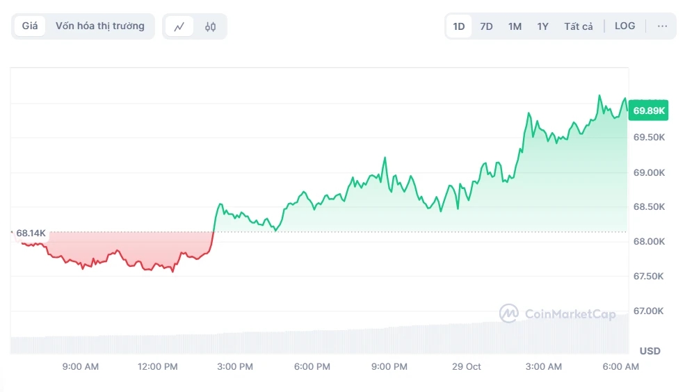 Bitcoin vượt 70.000 USD/BTC, Bitcoin cán mốc 70.000 USD