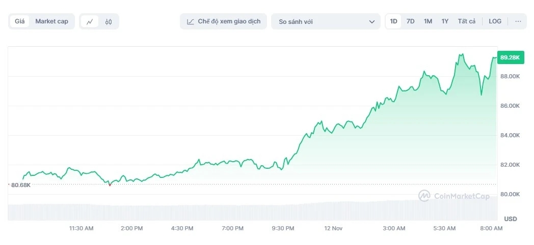 Giá Bitcoin đạt 90.000 USD, Bitcoin 90.000 USD