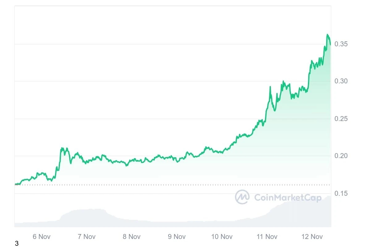 Dogecoin bạo tăng, Dogecoin tăng gấp đôi