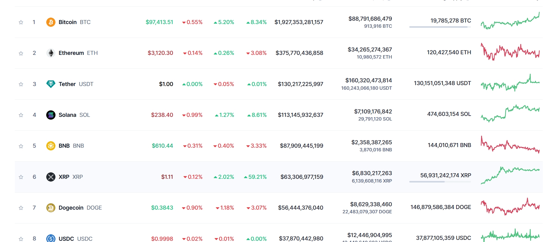 Bitcoin vượt mốc 97.000 USD, Bitcoin gần 100.000 USD