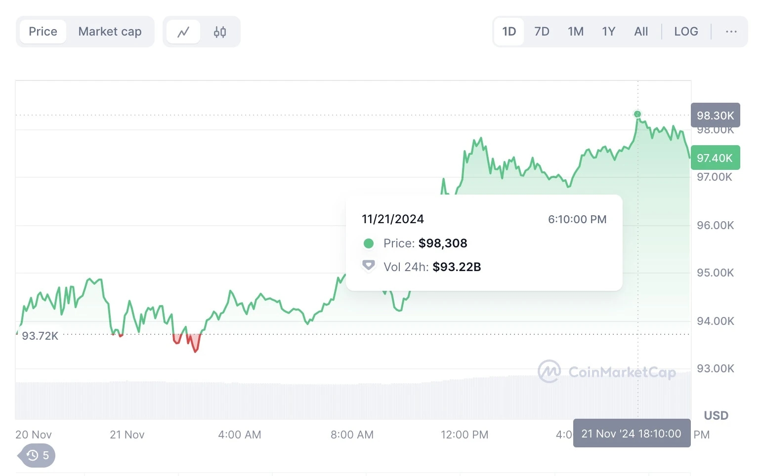 Bitcoin vượt 100.000 USD, Bitcoin cán mốc 100.000 USD