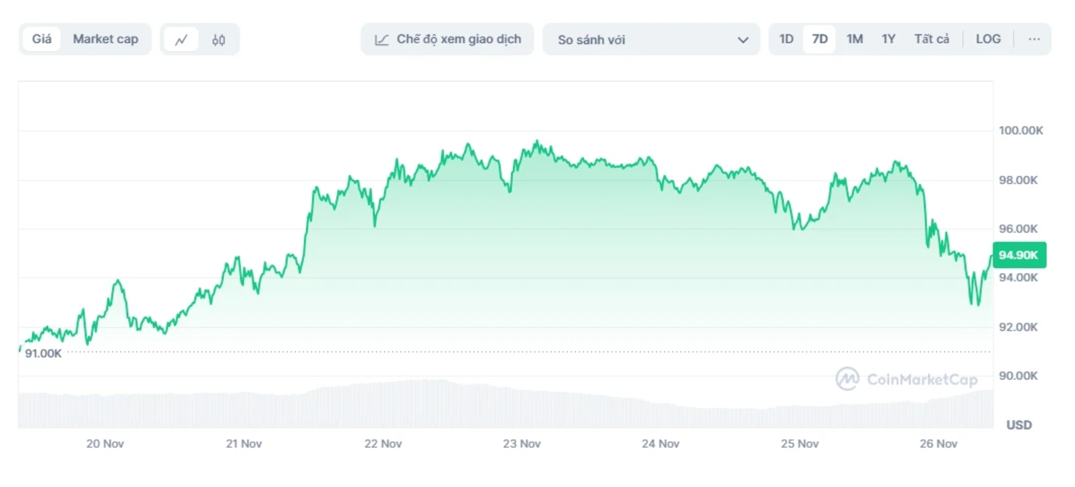 Vốn hóa Bitcoin mất 200 tỷ USD, Bitcoin lao dốc