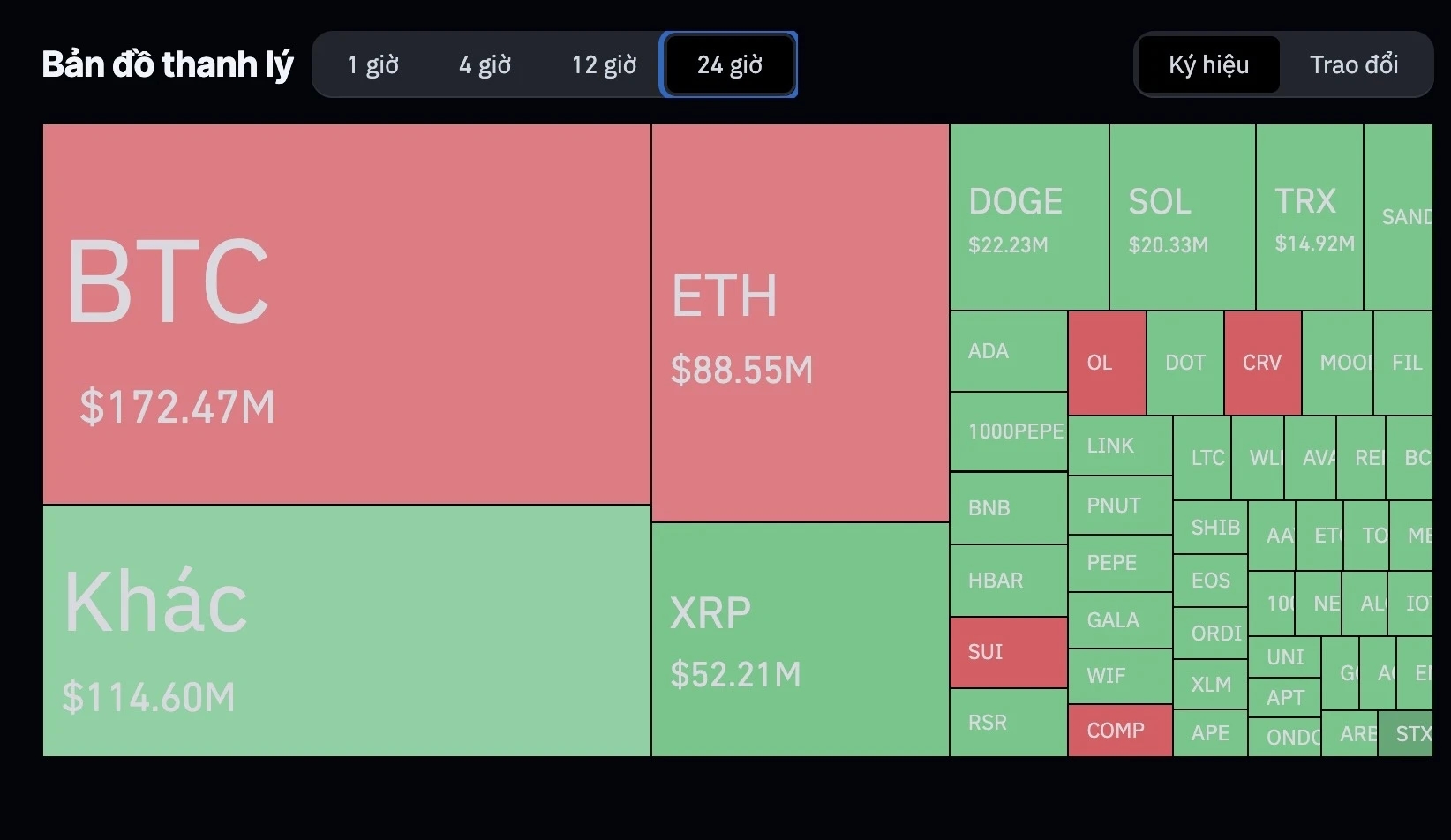 600 triệu USD bốc hơi, Bitcoin lập đỉnh lịch sử