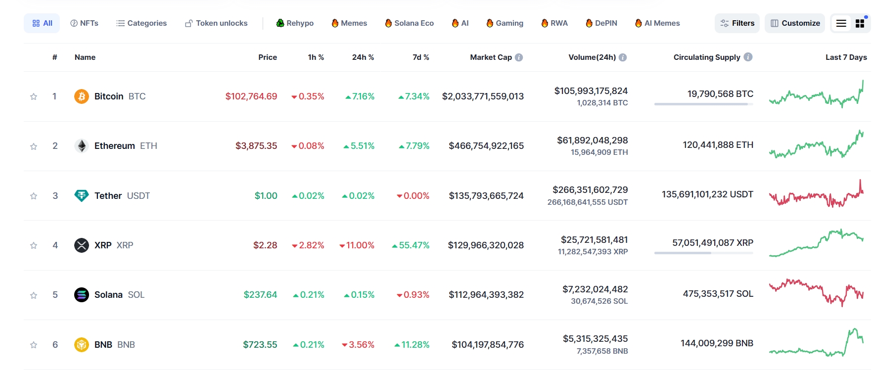 Bitcoin vượt 100.000 USD, Bitcoin vượt 103.000 USD