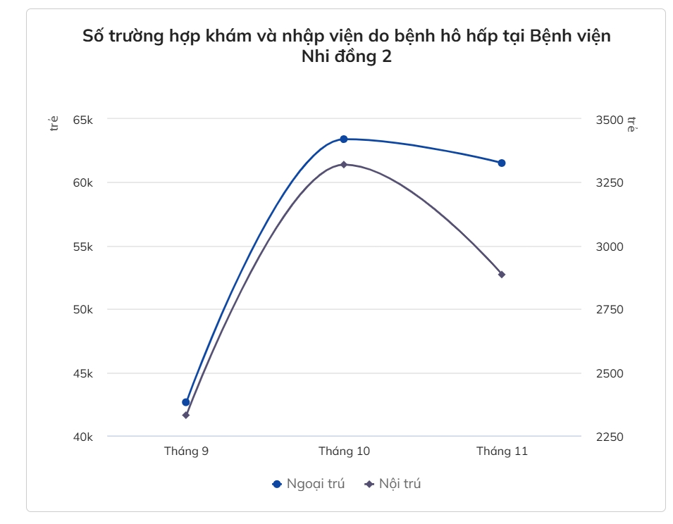 Số ca viêm phổi ở TP.HCM, Số ca viêm phổi tăng