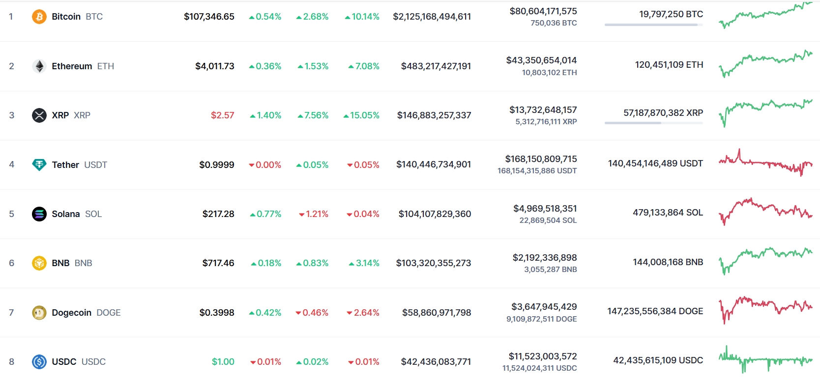 Bitcoin vượt 107.000 USD, Bitcoin lập đỉnh 107.000 USD