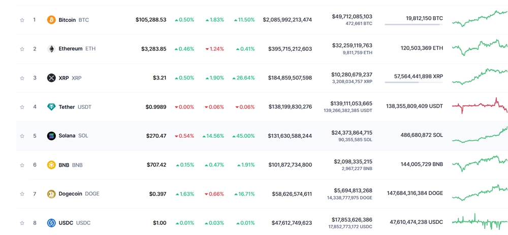 Giá Bitcoin hôm nay 19/1/2025, Bitcoin vượt mốc 105.000 USD, Phân tích giá Bitcoin, Donald Trump tiền số, Chính sách tiền số của Trump