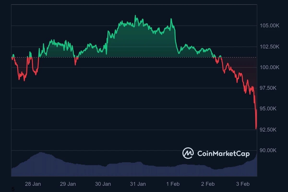 Bitcoin lao dốc, Thị trường tiền mã hóa, Mất vốn hóa 500 tỷ USD, Tổng thống Donald Trump, Chính sách thuế quan mới