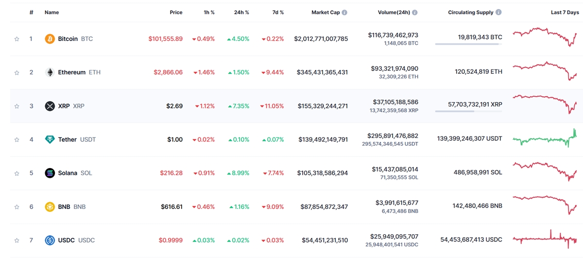 Giá Bitcoin ngày 4/2/2025