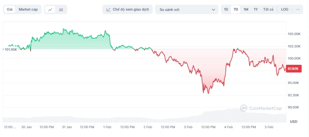 Bitcoin lao dốc, Bitcoin giảm giá, Cháy ví Bitcoin