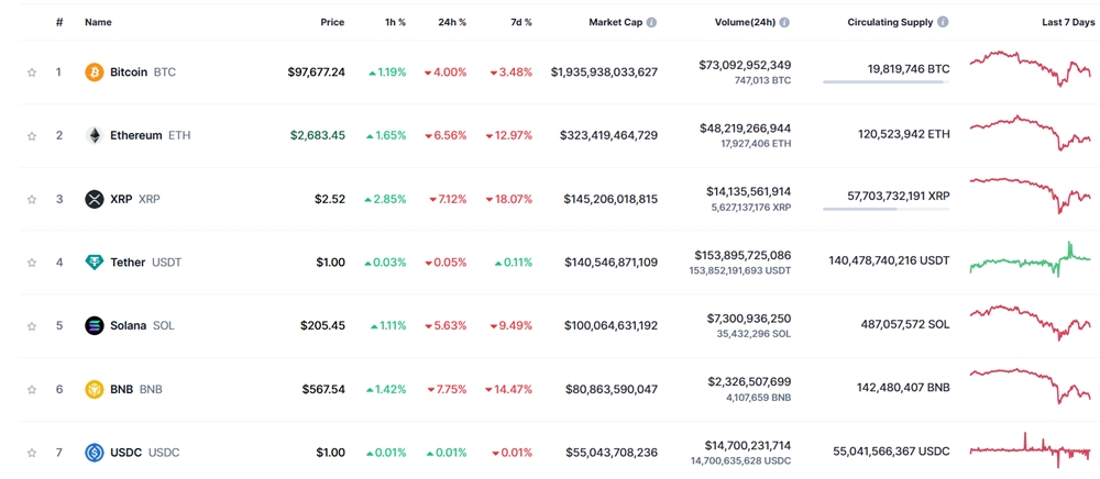 giá Bitcoin ngày 5/2/2025