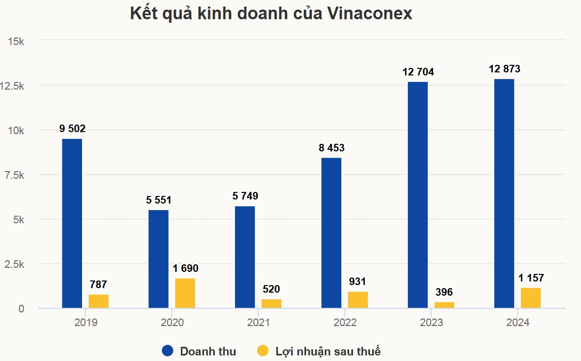 Doanh nghiệp xây dựng, Lợi nhuận xây dựng 2024, Dự án bất động sản, Công ty Coteccons, Kết quả tài chính xây dựng, Ricons, Newtecons, Sol E&C