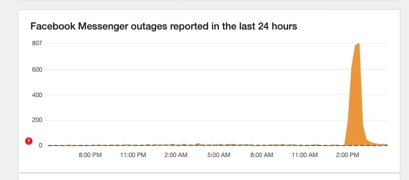 Messenger lỗi, Messenger Down, Messenger không gửi được tin nhắn, WhatsApp lỗi, Messenger gián đoạn, Meta không phản hồi, Messenger gặp sự cố