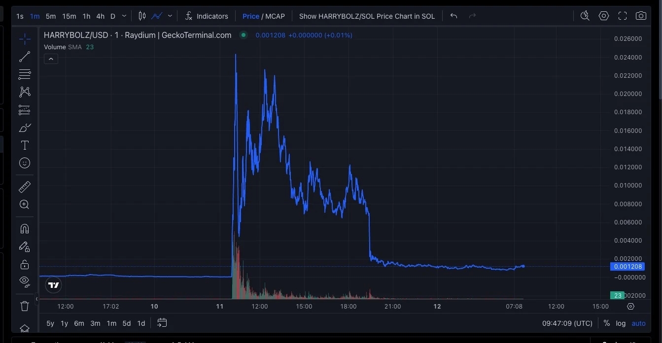 Memecoin Harry Bolz, Elon Musk đổi tên X, Harry Bolz mất 97% giá trị, Musk làm Harry Bolz bay màu, Memecoin lao dốc