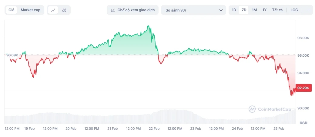 Giá Bitcoin, Bitcoin giảm giá, Bitcoin hôm nay, Thị trường tiền mã hóa, Giá Bitcoin mới nhất, Bitcoin rơi giá