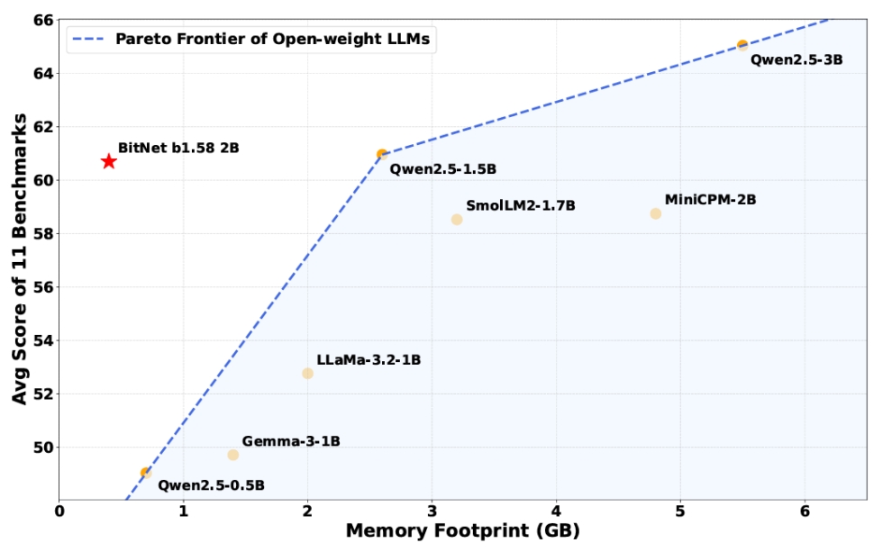 Microsoft, BitNet b1.58, AI 1-bit, mô hình AI tiết kiệm năng lượng, AI chạy bằng CPU, mô hình ngôn ngữ nhẹ, trí tuệ nhân tạo hiệu quả, AI không cần GPU