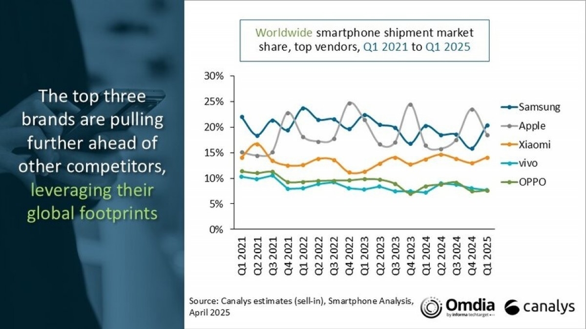 thị trường smartphone, điện thoại thông minh toàn cầu, Canalys, quý I 2025, Samsung, Apple, Xiaomi