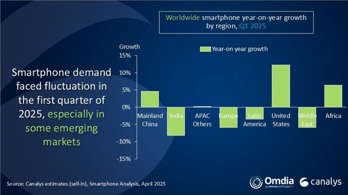 thị trường smartphone, điện thoại thông minh toàn cầu, Canalys, quý I 2025, Samsung, Apple, Xiaomi