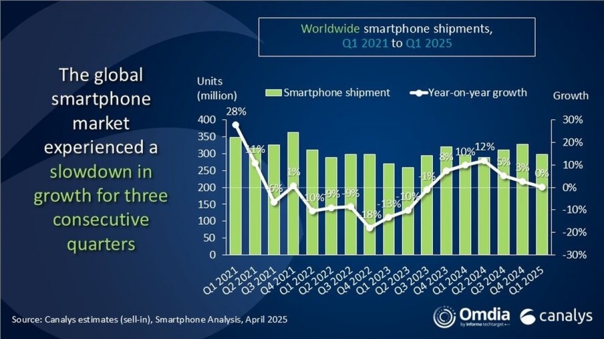 thị trường smartphone, điện thoại thông minh toàn cầu, Canalys, quý I 2025, Samsung, Apple, Xiaomi