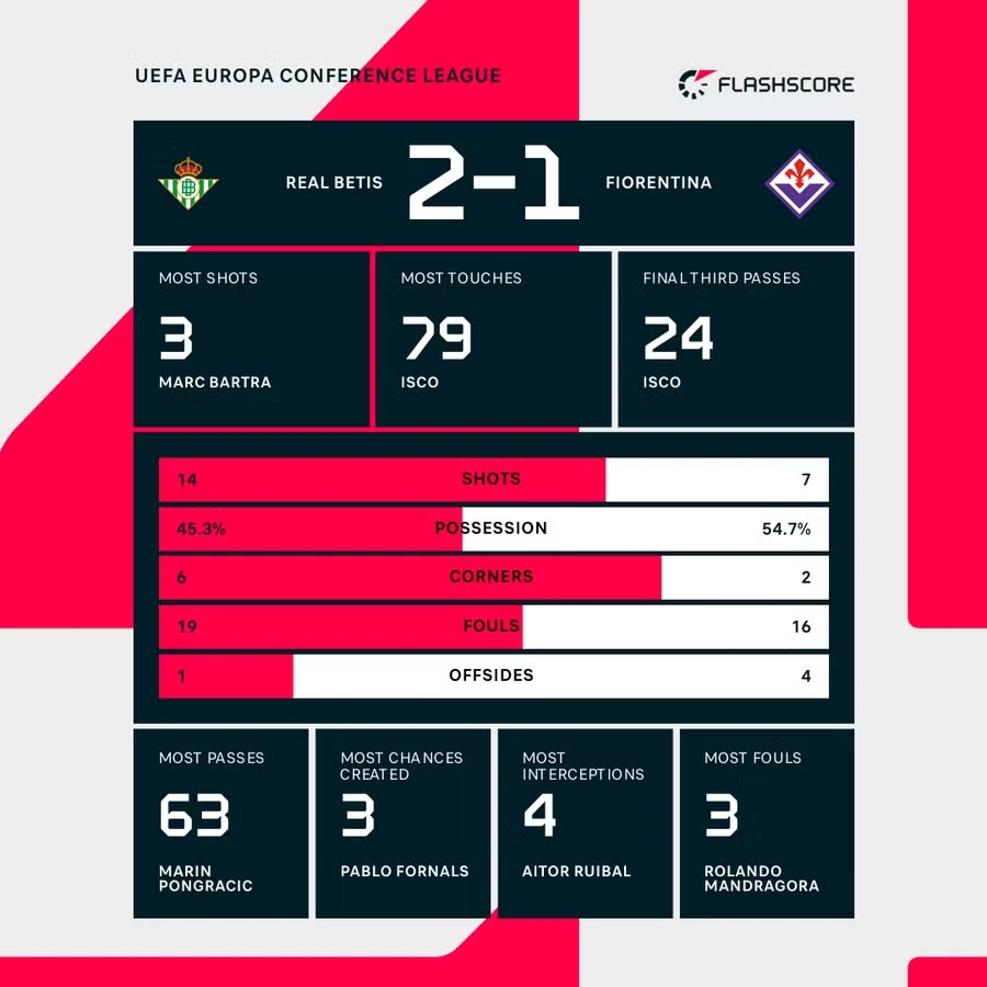Real Betis, Fiorentina, UEFA Conference League, Antony, Isco, bán kết cúp châu Âu