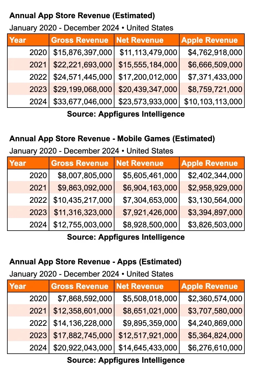 Apple, App Store, hoa hồng App Store, Appfigures, vụ kiện Epic Games, doanh thu Apple