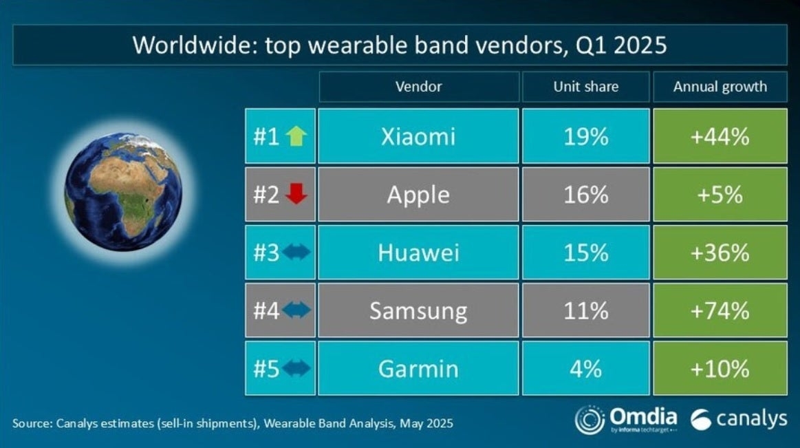 Xiaomi, Apple, vòng tay thông minh, Mi Band 9, thị trường wearable, smartwatch, thị phần Xiaomi
