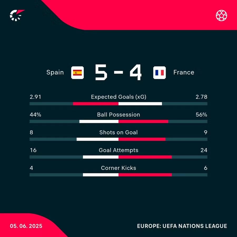 Tây Ban Nha vs Pháp, Yamal, Nations League, kết quả bóng đá, Lamine Yamal