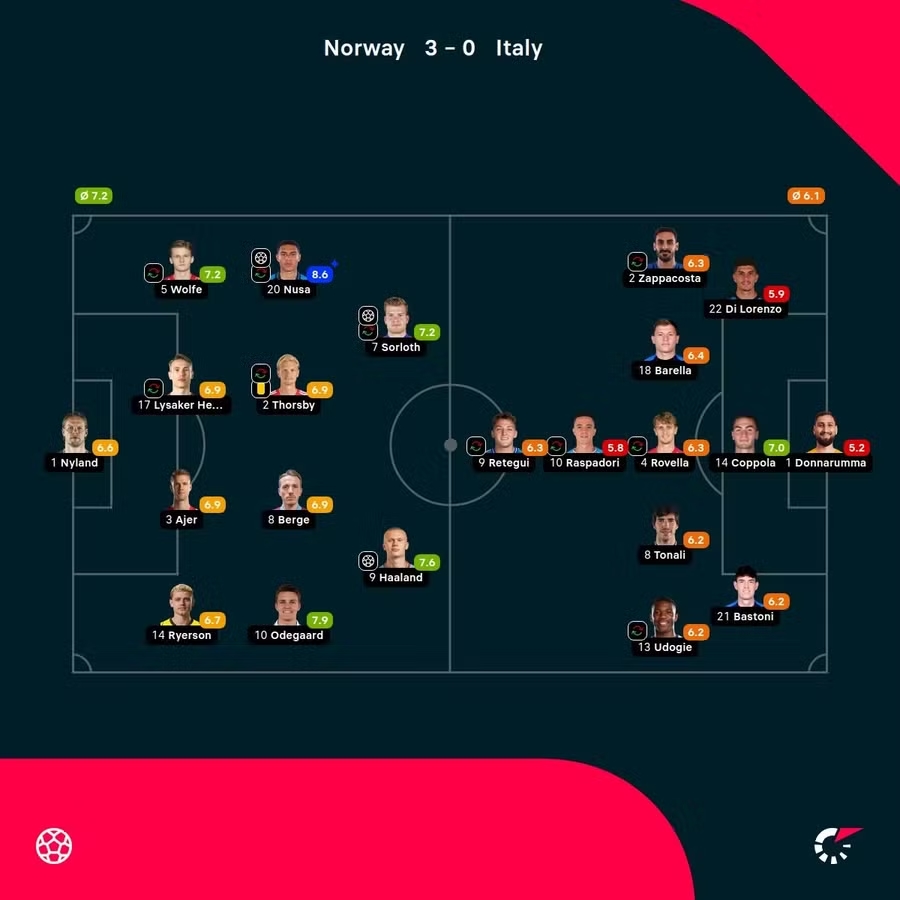 Haaland, đội tuyển Na Uy, World Cup, vòng loại, Italia, chiến thắng