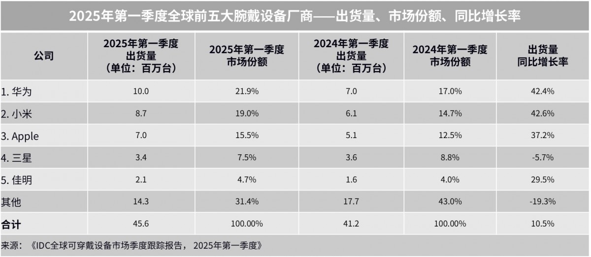 Huawei, Apple, thiết bị đeo thông minh, thị phần wearable, IDC