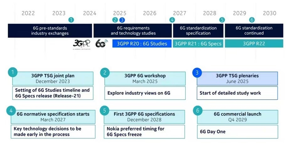 6G, mạng 6G, Nokia, Ericsson, thời gian ra mắt 6G, tiêu chuẩn 6G, AI trong 6G, công nghệ viễn thông